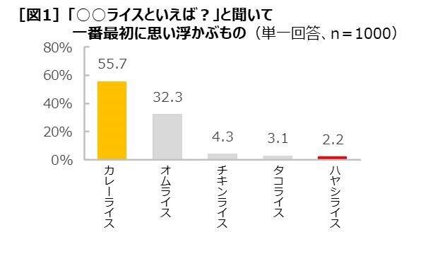 おいしいのにイマイチ影薄い「ハヤシライス」　「〇〇ライス」ランキングまさかの最下位！？