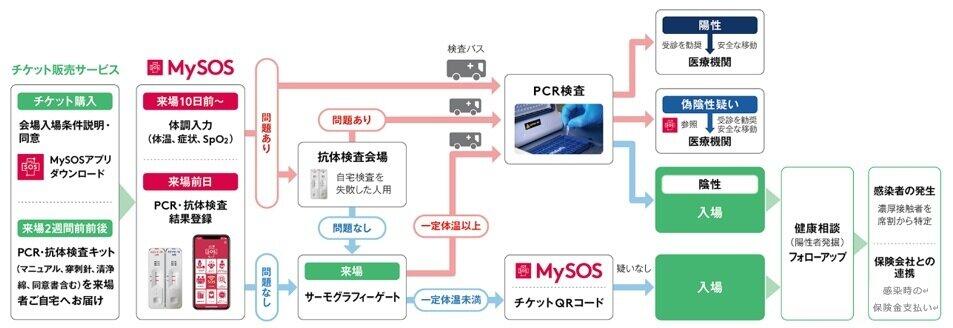 スマホ連動で新型コロナ対策　大規模イベント開催目指し「健康サポートアプリ」改良