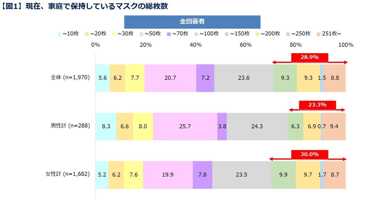 家庭でのマスクのストック数