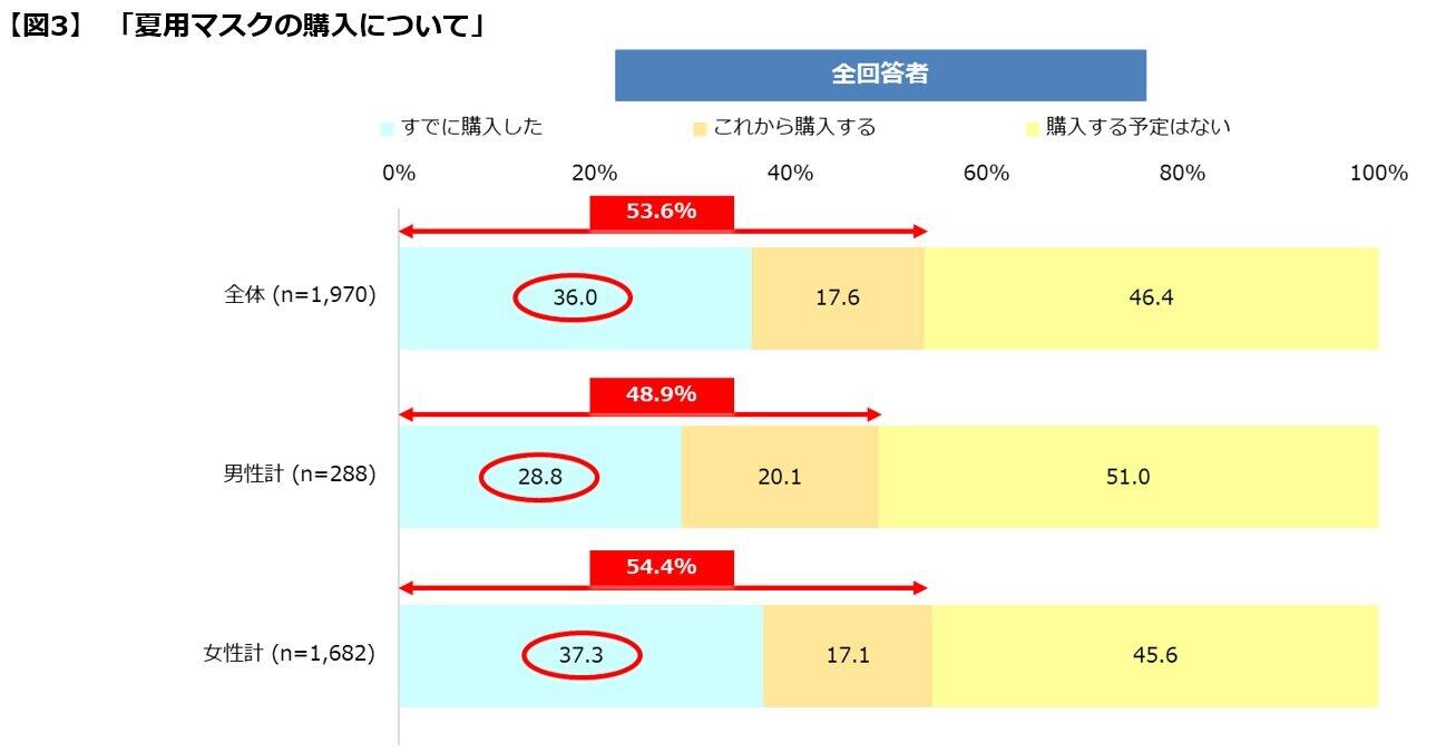 夏用マスクの購入について