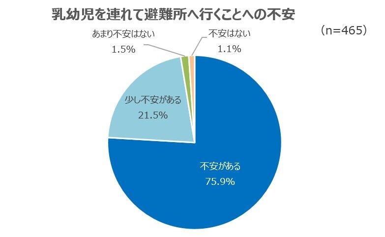 明治「備蓄・防災」調査　ママは「避難所へ行く」「災害時の授乳」に不安