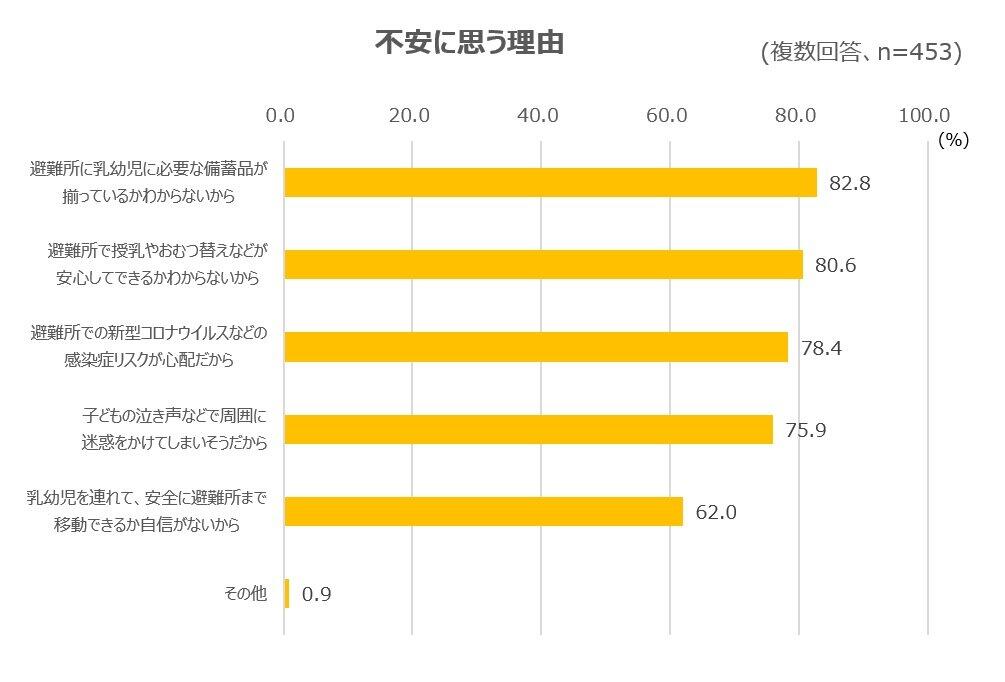 不安に思う理由