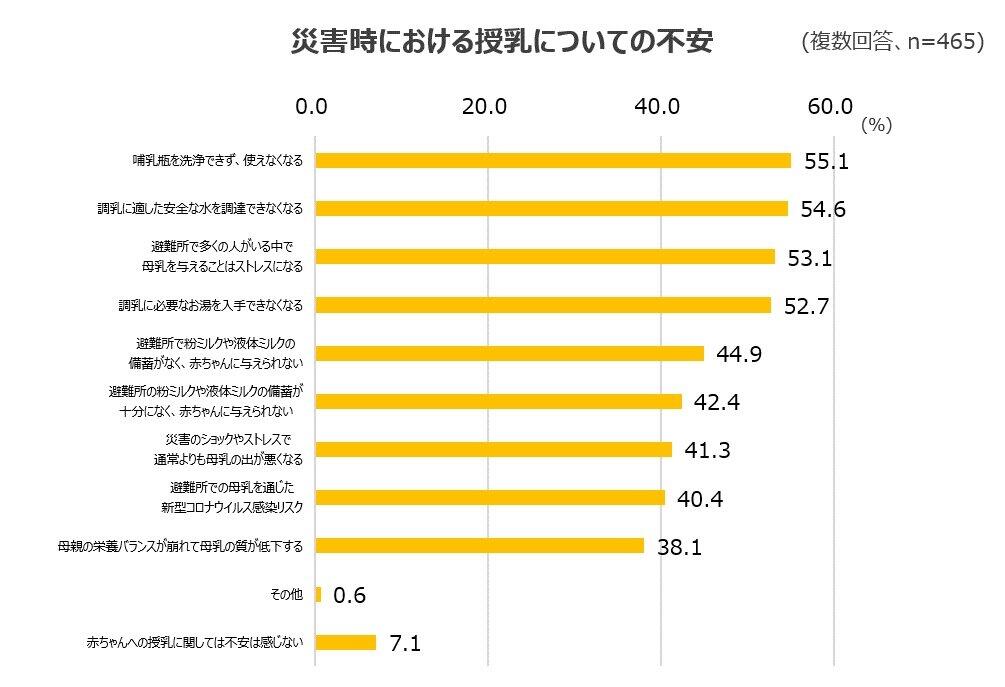 災害時における授乳についての不安について