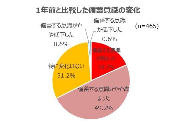 1年前と比較した備蓄意識の変化