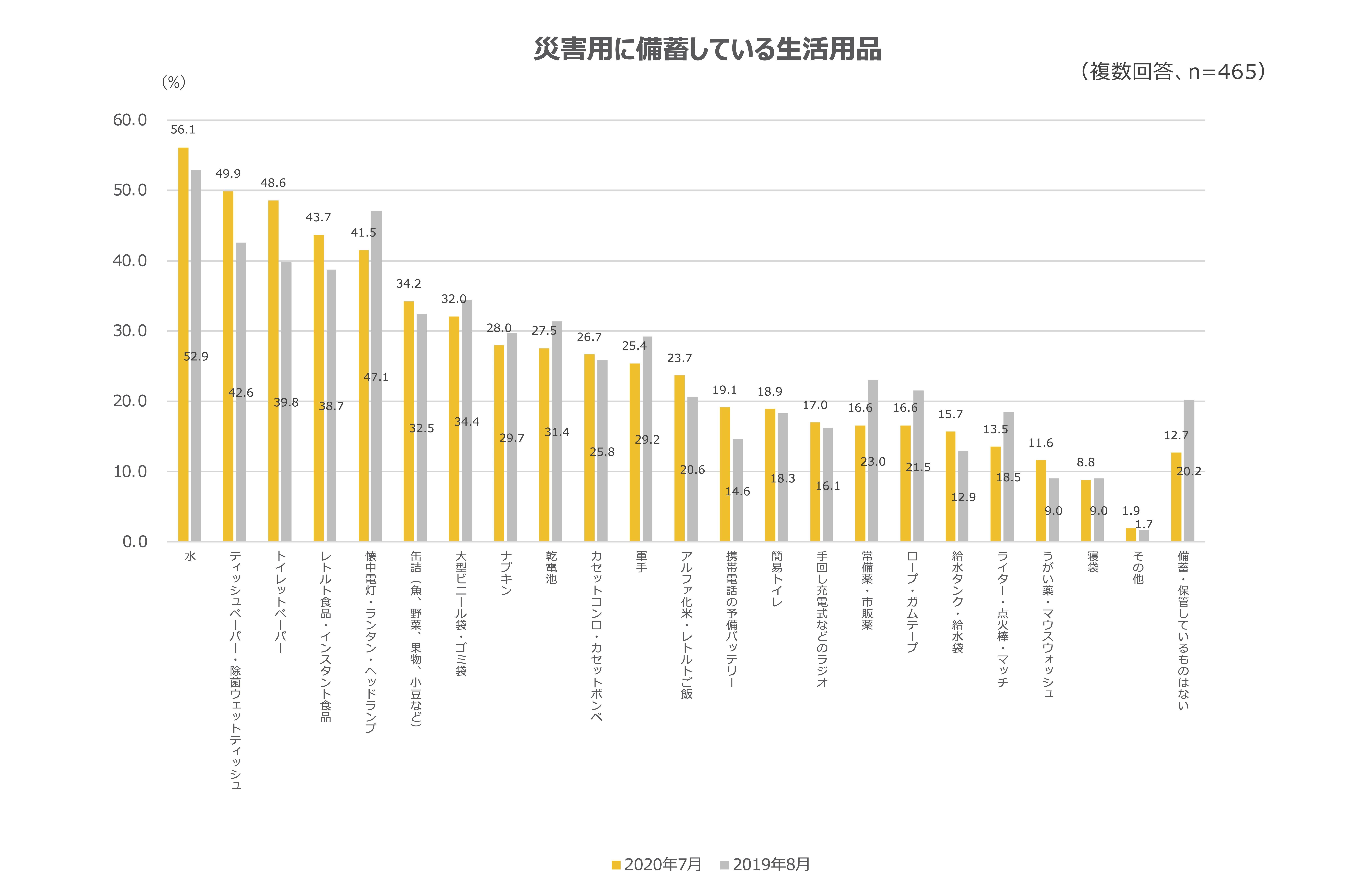 災害用に備蓄している生活用品