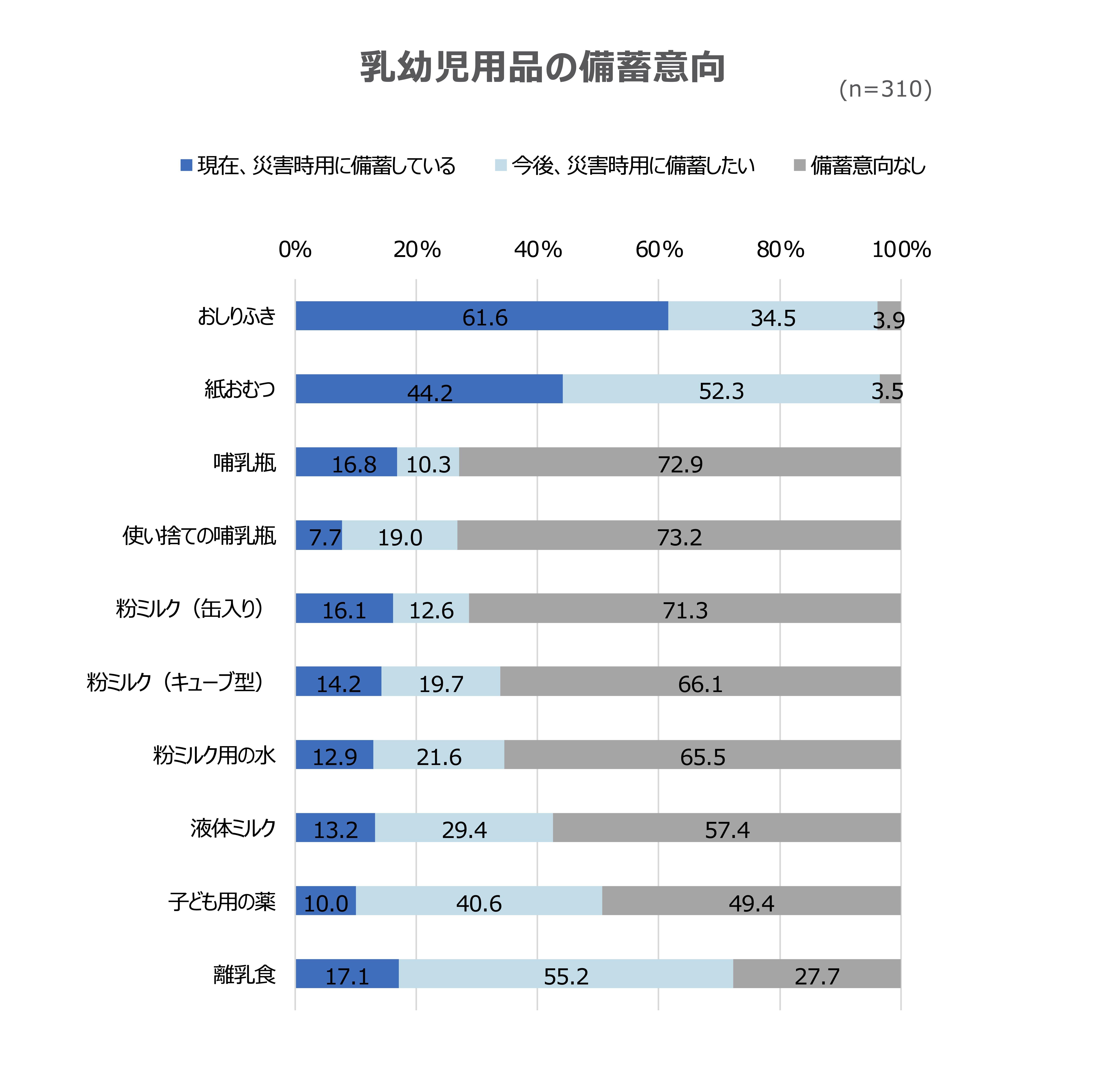 乳幼児用品の備蓄意向