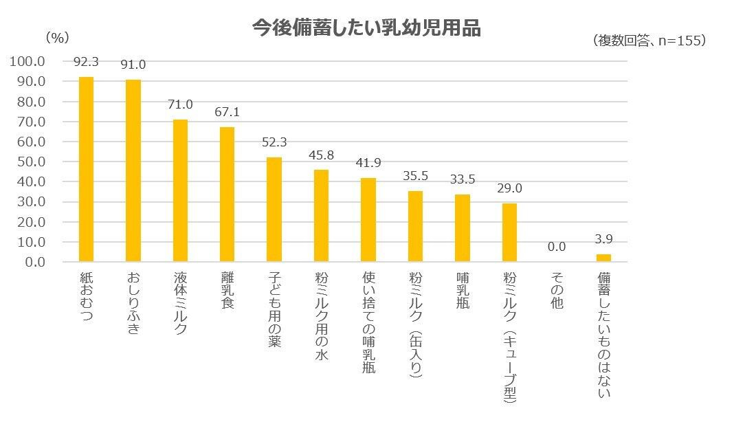 今後備蓄したい乳幼児用品