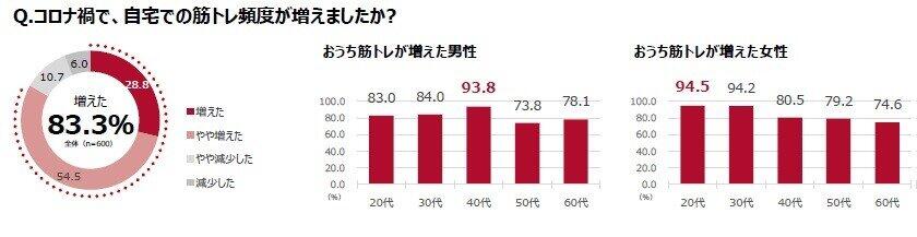 コロナ禍による筋力低下を防ぐ　「自宅で筋トレ」効果を十分得るためには