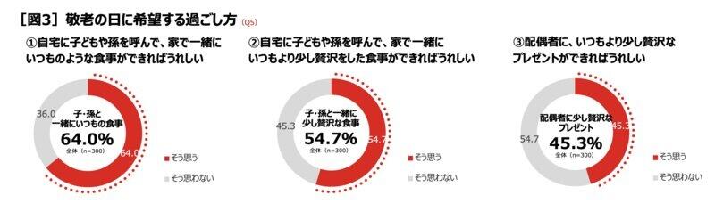 敬老の日の希望の過ごし方