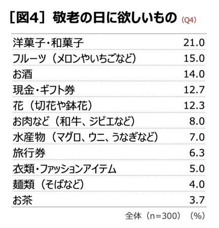 敬老の日に欲しいもの