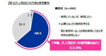 大人用オムツを将来的に使用するかについて