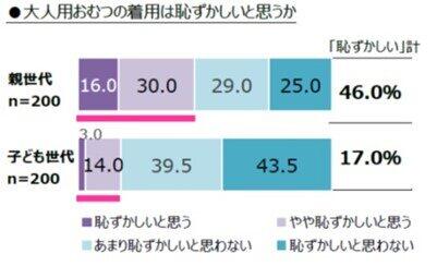 親世代・子供世代それぞれの大人用オムツへの認識について