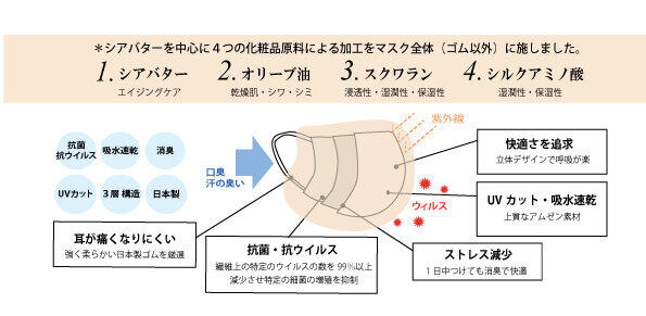 マスクにシアバターやオリーブオイルを含んだ加工を施した