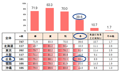 制服着用時、生足で過ごす季節を教えてください（複数回答）