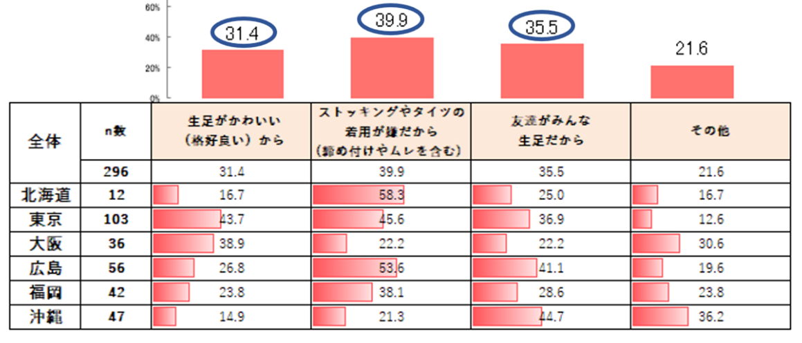 冬でも生足であることの理由（「冬でも生足」と答えた人／複数回答）