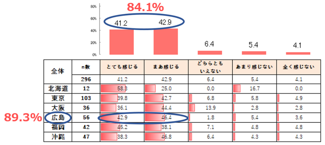 下半身に冷えを感じるか（「冬でも生足」と答えた人）