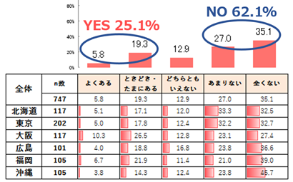 「生足」が原因で体調を崩したことはあるか。