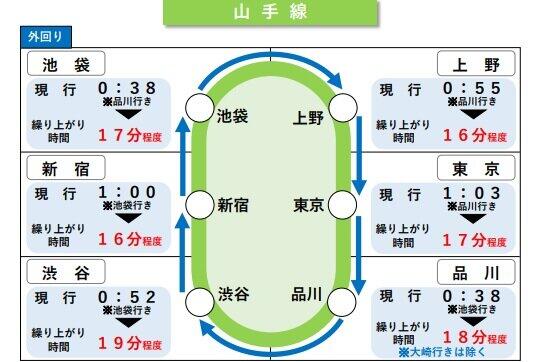 山手線外回りの終電繰り上げの概要