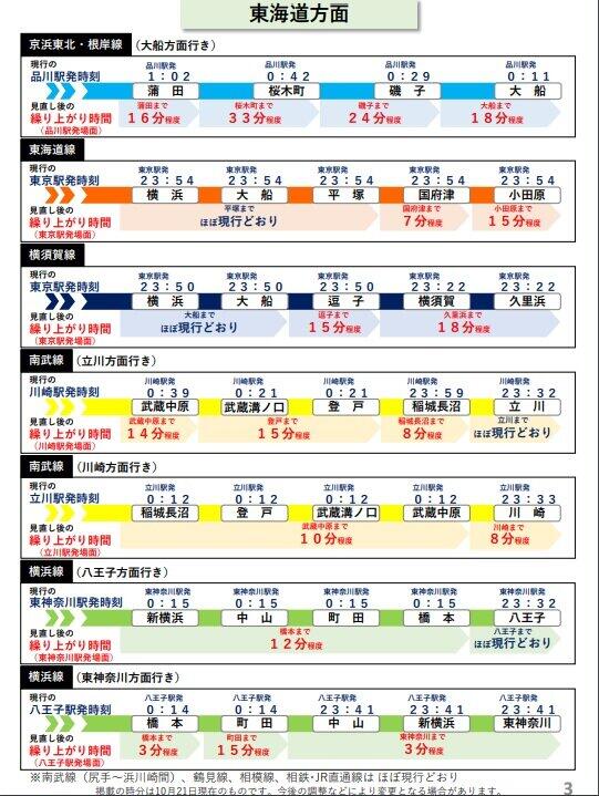東海道方面の各路線の概要