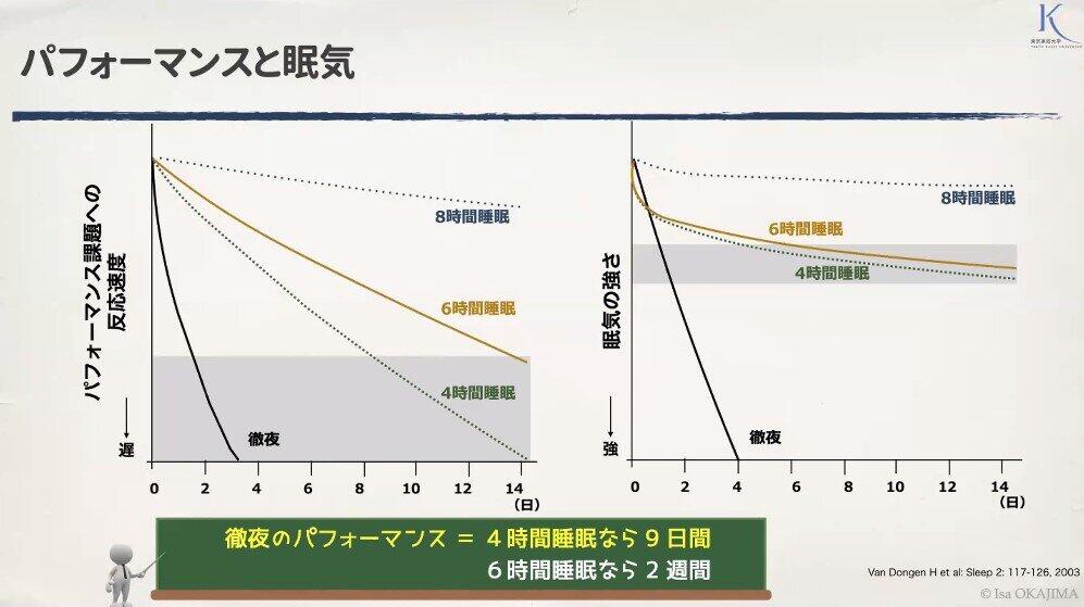 4時間・6時間睡眠では、パフォーマンスが下がる（図左）一方で、眠気を感じにくいこと（図右）も実験で報告されている（岡島准教授提供）