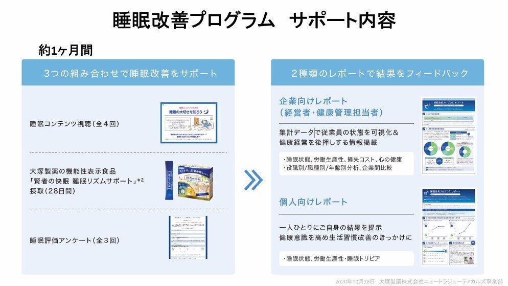「睡眠改善プログラム」のサポート内容の一例