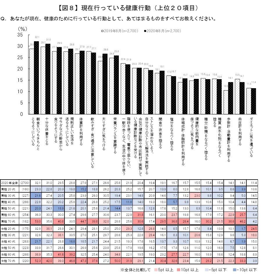 健康のために行っていること