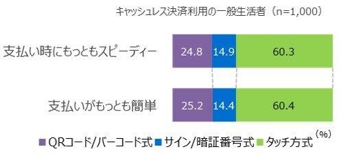 「支払い時にもっともスピーディー」、「支払いがもっとも簡単」だと思う支払い方法