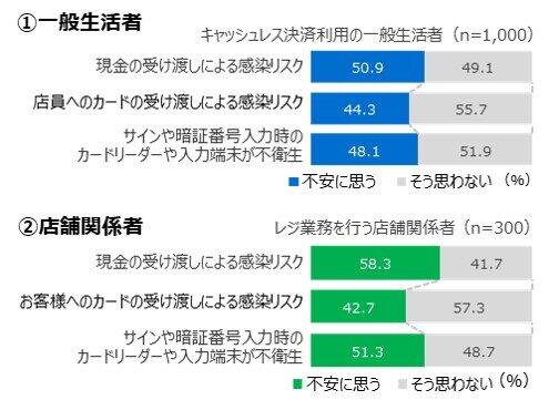 コロナ禍で会計時に不安に思うこと