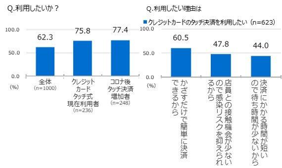 一般生活者がクレジットカードのタッチ決済を利用したい理由