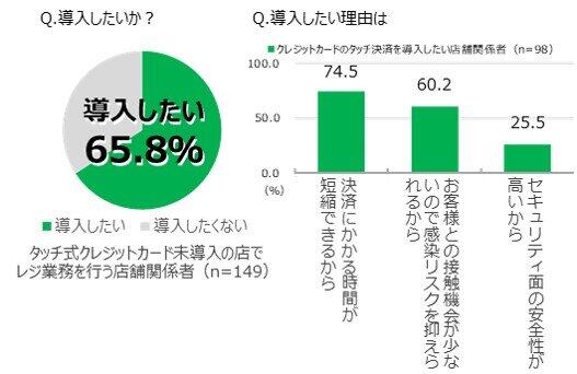店舗関係者のクレジットカードのタッチ決済導入意向とその理由
