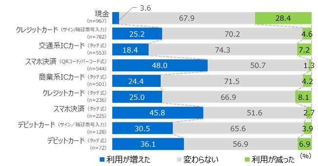 新型コロナ後の支払い方法の変化