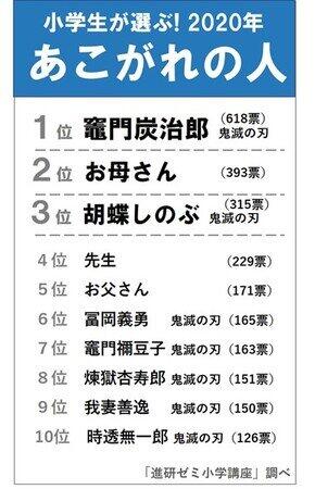 「憧れの人物ランキング」、鬼滅の刃のキャラクターがトップ10に7人もランクイン