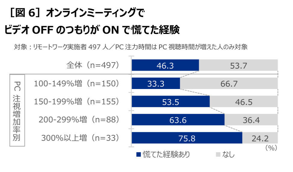 「ニューノーマル」あるある　テレワーク時代の悩みや意識の調査結果とは