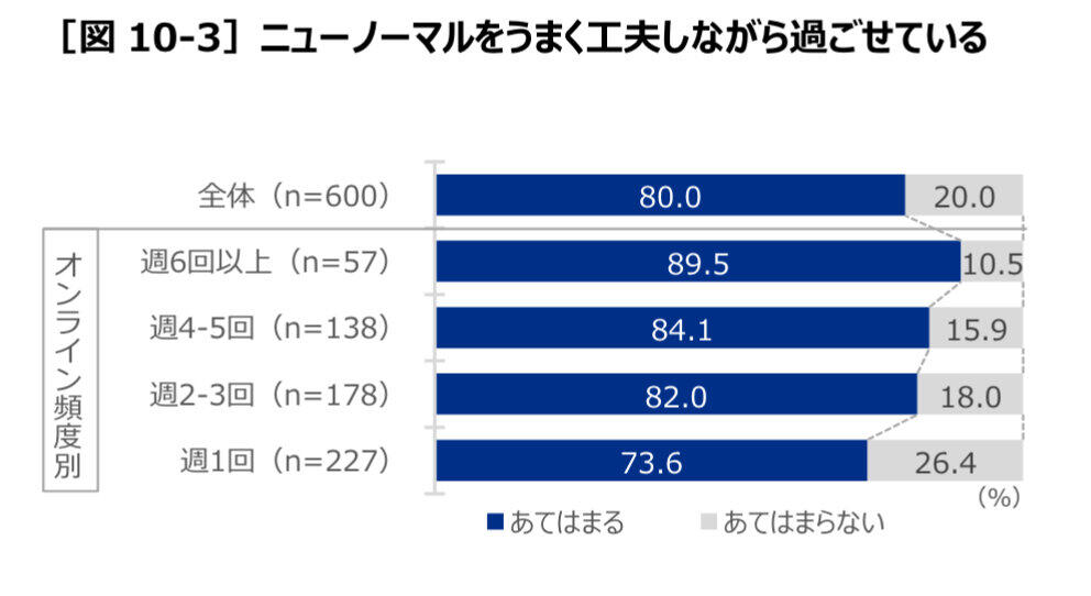 うまく工夫しながら過ごせているという人も多い