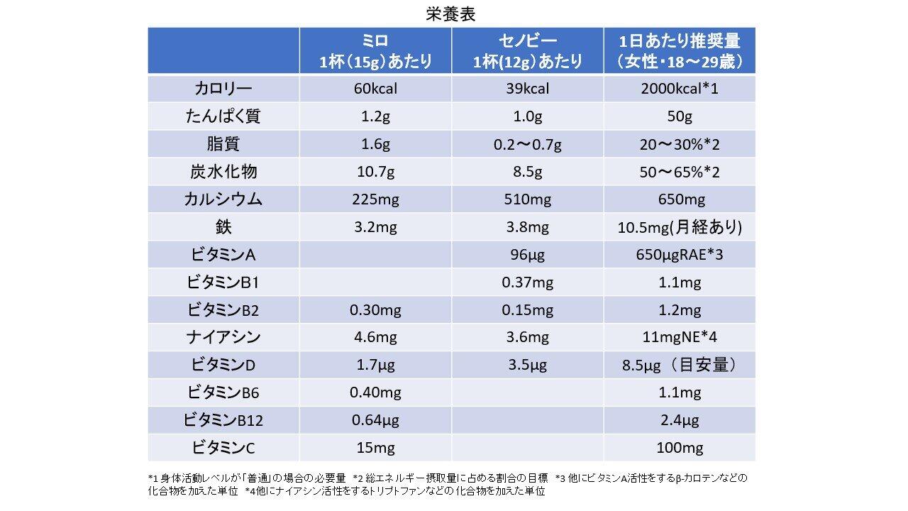 セノビーと比べた表（編集部作成）