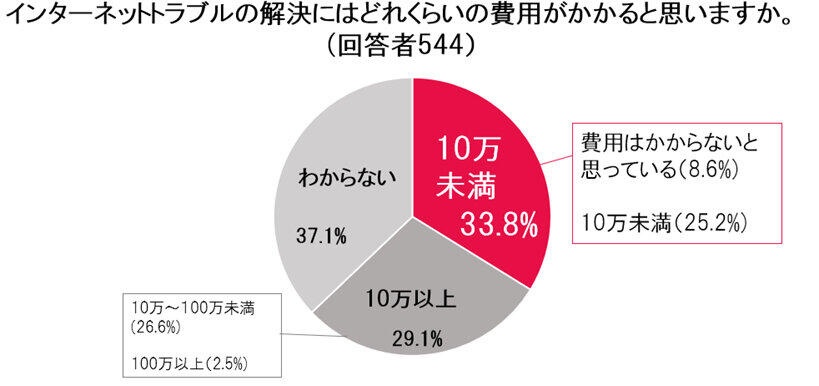 33.8％がトラブルの解決費用は「10万円未満」と考えている