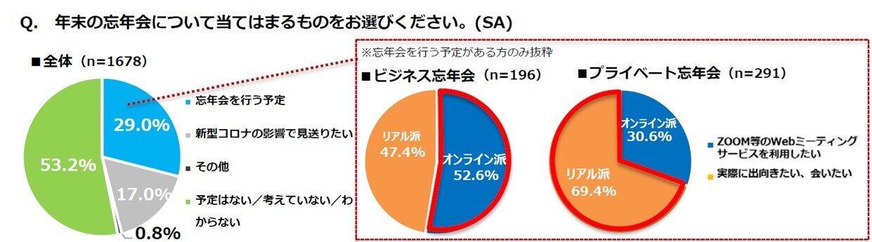 年末の忘年会の予定について