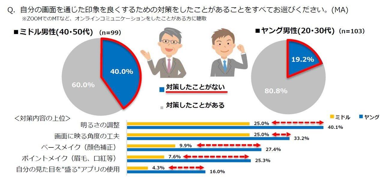 「自分の画面を通じた印象を良くするための対策」について