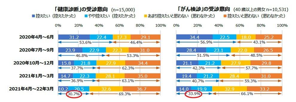 新型コロナで「健康診断」「がん検診」控える　体調不良より「感染が怖い」
