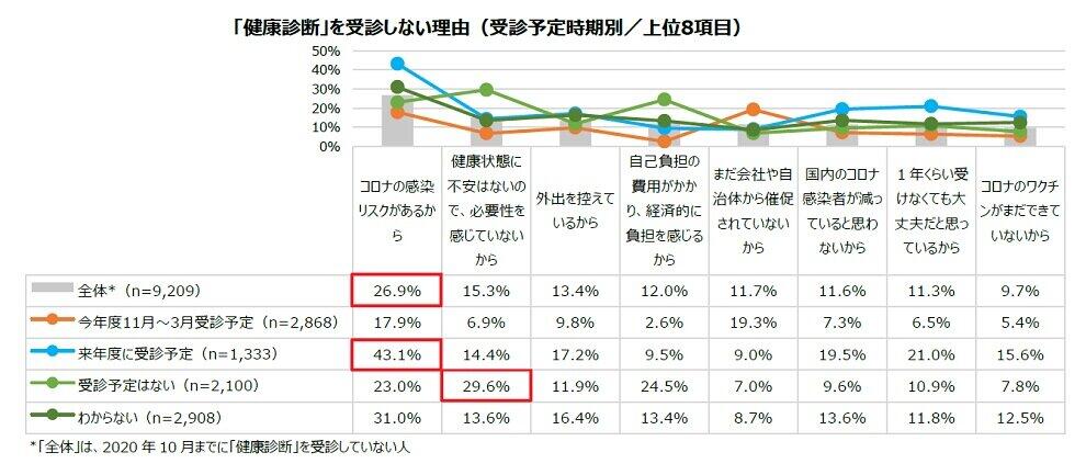 健康診断を受診しない理由