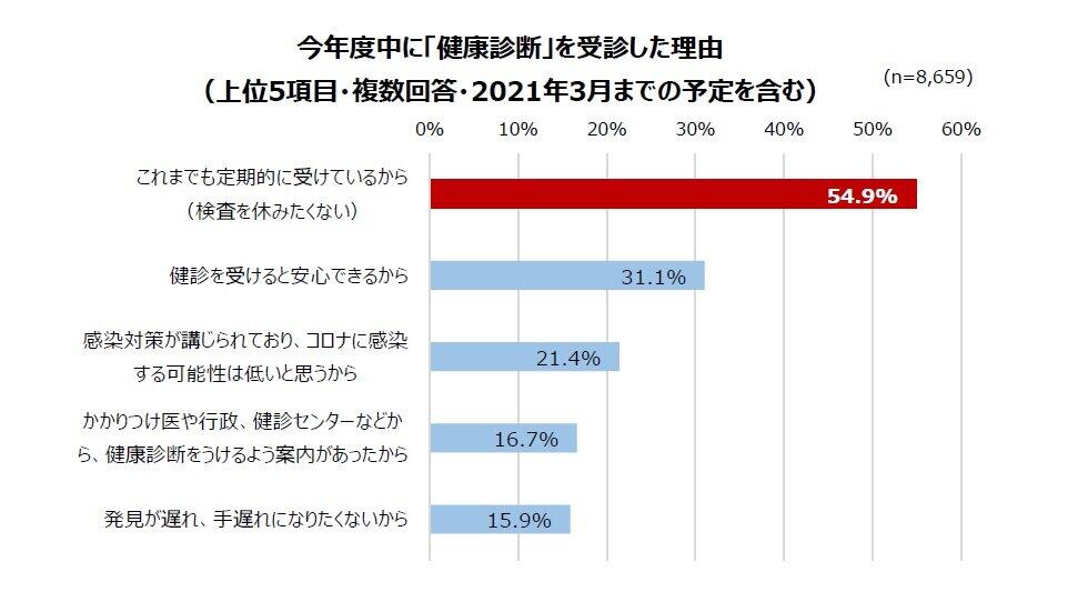 健康診断の受診理由