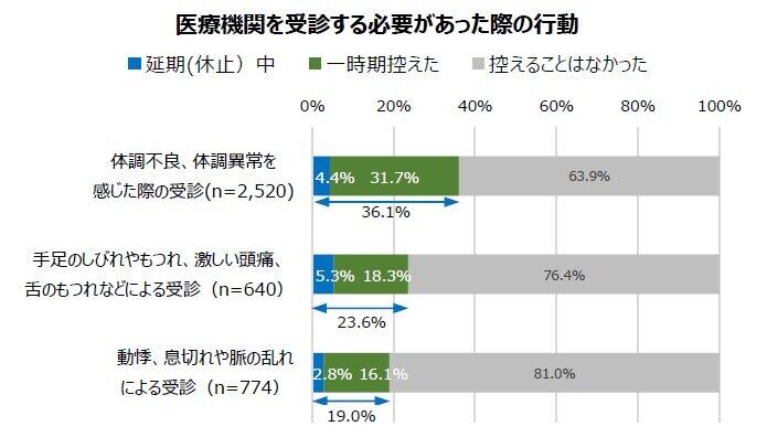 医療機関を受診する必要があった際の行動