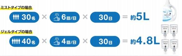 お得に感染症対策ができる