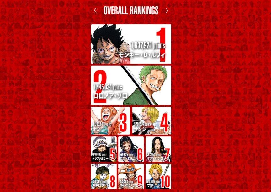 One Piece 人気投票は 意外 な結果 鬼滅の刃 名探偵コナンとココが違う J Cast トレンド 全文表示