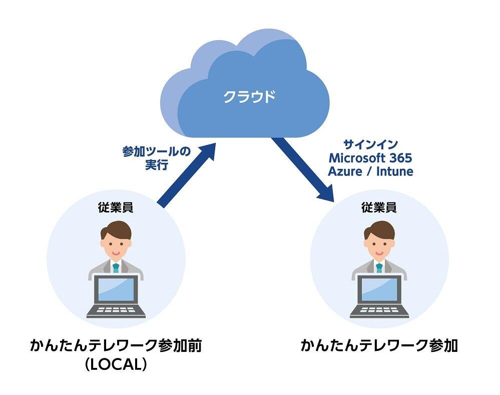 PC端末をスムーズにテレワーク環境へ移行できる「かんたんテレワーク 参加ツール」