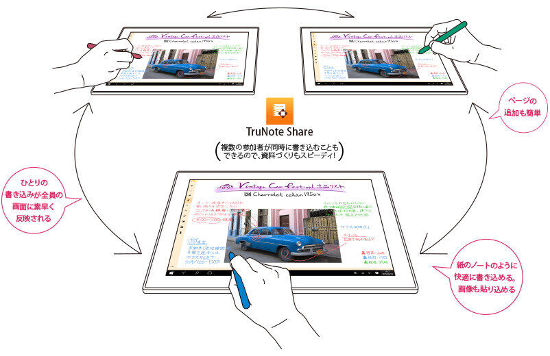 会議やグループディスカッションで役立つ「TruNote Share」。参加メンバーが同時に書き込み、議論した内容をそのまま共有できる。