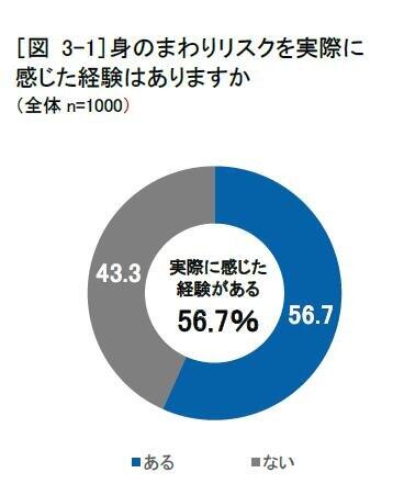 身のまわりリスクを実際に感じた経験はありますか。