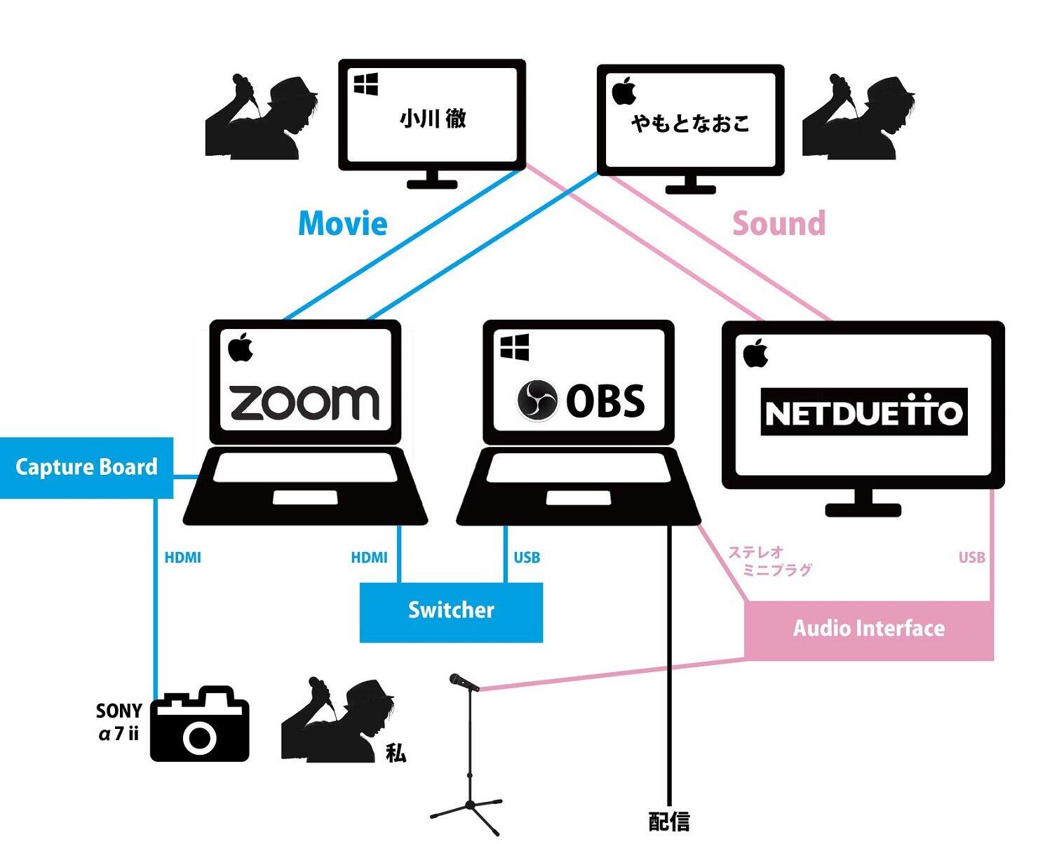「配信研究部」発足当初の遠隔セッション方法