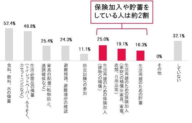 災害時の備えとして、対策していることは