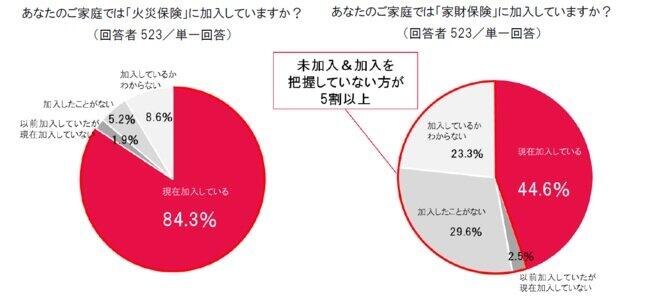 火災保険、家財保険の加入状況